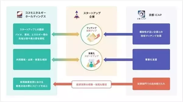 コスモが京都iCAP設立ファンドに出資 - AIなど次世代事業の事業化に向けた取り組み