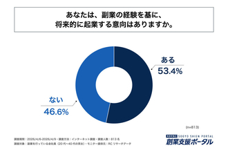 副業解禁時代! 副業実施会社員の半数以上が「起業」を視野 – 理由は?