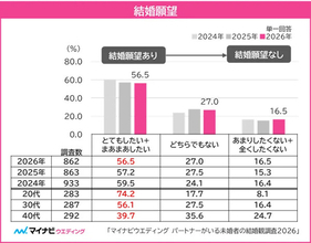 パートナーがいる未婚者に聞いた「パートナーとの共同貯金額」は平均いくら? - マイナビウエディング調査