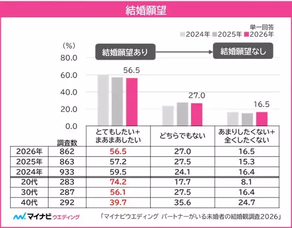 パートナーがいる未婚者に聞いた「パートナーとの共同貯金額」は平均いくら? - マイナビウエディング調査