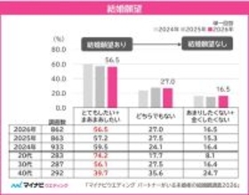 パートナーがいる未婚者に聞いた「パートナーとの共同貯金額」は平均いくら? - マイナビウエディング調査