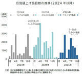 「今年の飲食料品値上げが累計1万品目を突破、中東情勢悪化に伴う容器トレーやフィルムの大幅高騰が要因か」の画像1