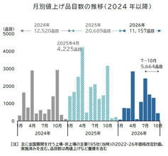 今年の飲食料品値上げが累計1万品目を突破、中東情勢悪化に伴う容器トレーやフィルムの大幅高騰が要因か