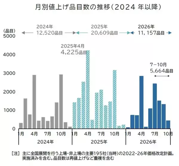 今年の飲食料品値上げが累計1万品目を突破、中東情勢悪化に伴う容器トレーやフィルムの大幅高騰が要因か