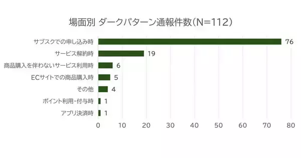 「月額」のつもりが年間契約に？ ダークパターンの通報、直近ではサブスク申し込み時の問題が増加