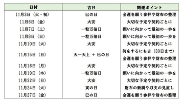 【2026年11月の開運日】15日から「天一天上」がスタート! 金運アップにおすすめの日、何をするといい?