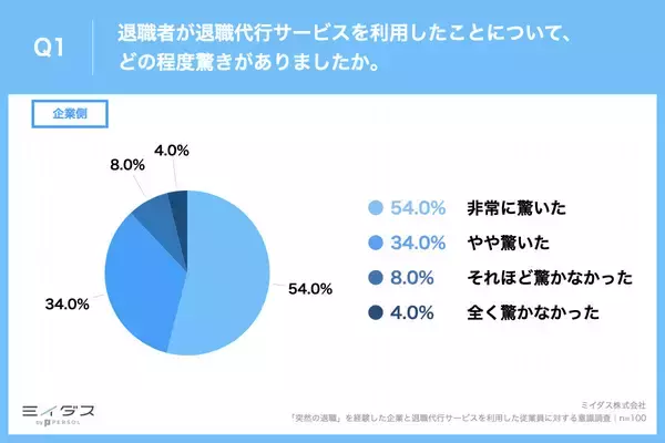退職代行サービスを利用した理由 - 従業員側は「自分から退職を言い出せる雰囲気ではなかった」企業側は?