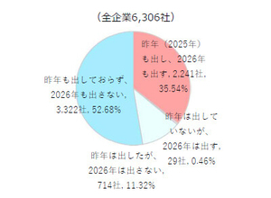 「2026年の年賀状を出す」企業は3割 - 特に多い業種は?