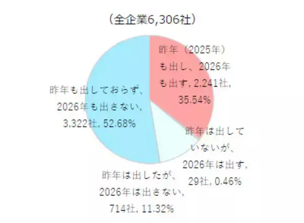 「2026年の年賀状を出す」企業は3割 - 特に多い業種は?