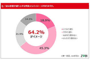 「夏は恋愛の季節」って本当? 夏に出会った男女、その後「交際」に発展した割合は……