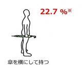 「【危険】「傘を横持ち」他者へ危害を与える可能性は3倍以上、ぶつかったときの衝撃力を測定したら驚きの結果が…… - 東京都が注意喚起」の画像1