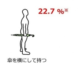 【危険】「傘を横持ち」他者へ危害を与える可能性は3倍以上、ぶつかったときの衝撃力を測定したら驚きの結果が…… - 東京都が注意喚起