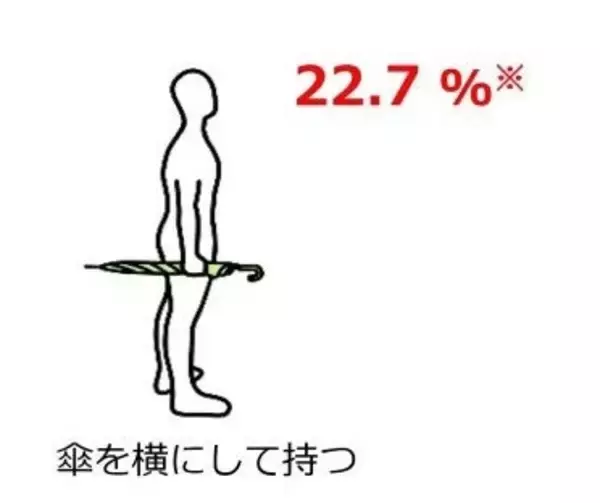 【危険】「傘を横持ち」他者へ危害を与える可能性は3倍以上、ぶつかったときの衝撃力を測定したら驚きの結果が…… - 東京都が注意喚起
