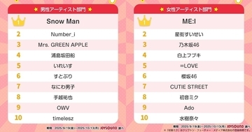 Snow ManとME:Iがそれぞれ1位に 「推し活リアル2025」ランキング発表