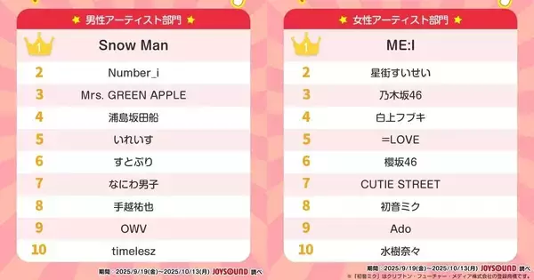 Snow ManとME:Iがそれぞれ1位に 「推し活リアル2025」ランキング発表