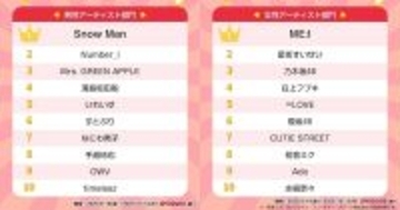 Snow ManとME:Iがそれぞれ1位に 「推し活リアル2025」ランキング発表