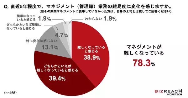 管理職経験者の78%が「マネジメントが難しくなった」、なぜ？