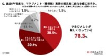 管理職経験者の78%が「マネジメントが難しくなった」、なぜ？
