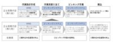 物流の基本となる"パレット"最適化で大きな効果を実現したキリンビール