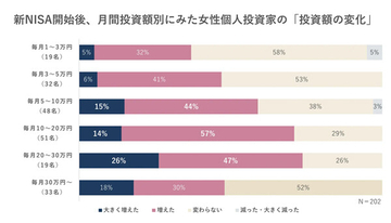 女性個人投資家200人に聞いた「新NISA開始後に投資額は月いくら増えた?」