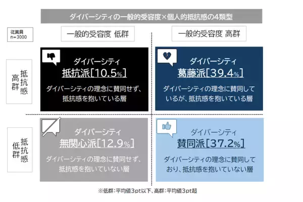39.4％が「賛成だが葛藤」―ダイバーシティ推進の理想と現実、最大要因は“施策の空回り感”