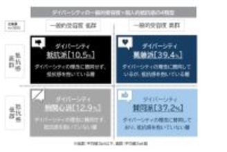39.4％が「賛成だが葛藤」―ダイバーシティ推進の理想と現実、最大要因は“施策の空回り感”
