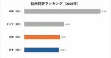 日本企業の特許ランキング、トヨタ・パナが支える強み――AI分野の弱さも浮き彫りに