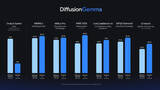 「Google「DiffusionGemma」公開。並列性より高速性特化の拡散言語モデル、1枚のRTX 5090で動くNVFP4版も」の画像1