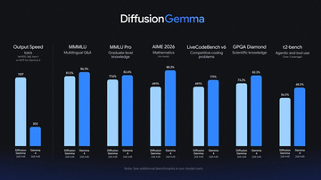 Google「DiffusionGemma」公開。並列性より高速性特化の拡散言語モデル、1枚のRTX 5090で動くNVFP4版も