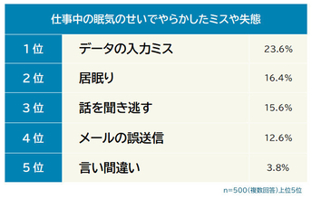 仕事中の眠気のせいでやらかしたミスや失態ランキング、「話を聞き逃す」「メールの誤送信」を超えた一位は?