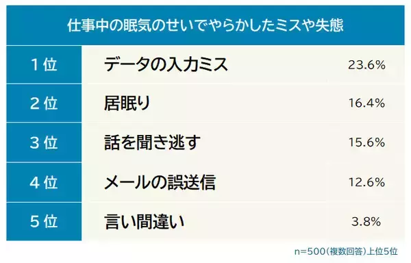 仕事中の眠気のせいでやらかしたミスや失態ランキング、「話を聞き逃す」「メールの誤送信」を超えた一位は?