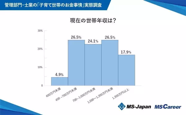 子育て世帯が子育てにかけている費用「月10万円以上」が最多 - 世帯年収は?