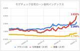 「【2月の住宅ローン金利ランキング】止まらない固定金利の上昇、今後の金利見通しは?」の画像1