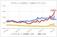 【2月の住宅ローン金利ランキング】止まらない固定金利の上昇、今後の金利見通しは?