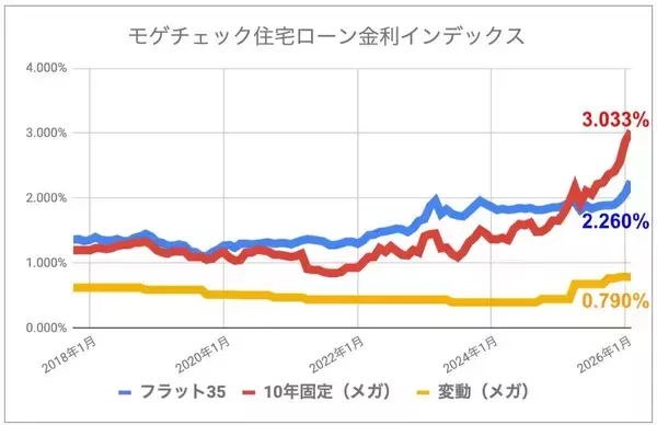 【2月の住宅ローン金利ランキング】止まらない固定金利の上昇、今後の金利見通しは?