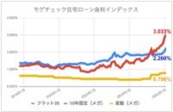 【2月の住宅ローン金利ランキング】止まらない固定金利の上昇、今後の金利見通しは?
