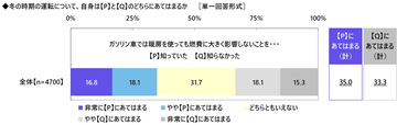 「ガソリン車の暖房は燃費に関係ない」知っている人の割合は? 冬のドライバー節約意識調査