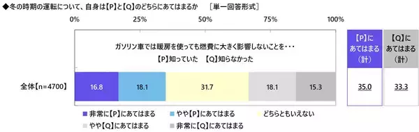 「ガソリン車の暖房は燃費に関係ない」知っている人の割合は? 冬のドライバー節約意識調査