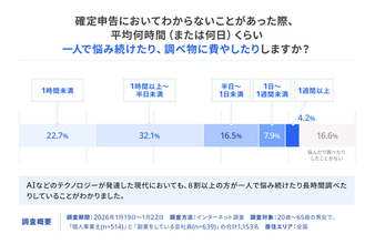 個人事業主、「確定申告提出後も不安」が6割超 – 必要なのはAIよりも相談できる“人”