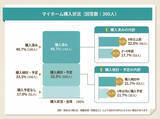 「マイホーム購入予算、2千～4千万が主流 – 親からの資金援助はどのくらい?」の画像1