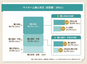 マイホーム購入予算、2千～4千万が主流 – 親からの資金援助はどのくらい?