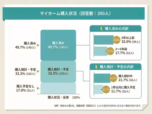 マイホーム購入予算、2千～4千万が主流 – 親からの資金援助はどのくらい?