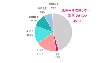 働く女性の約半数が「夏休みなし」と明らかに -休暇を取得する人に多い日数は?