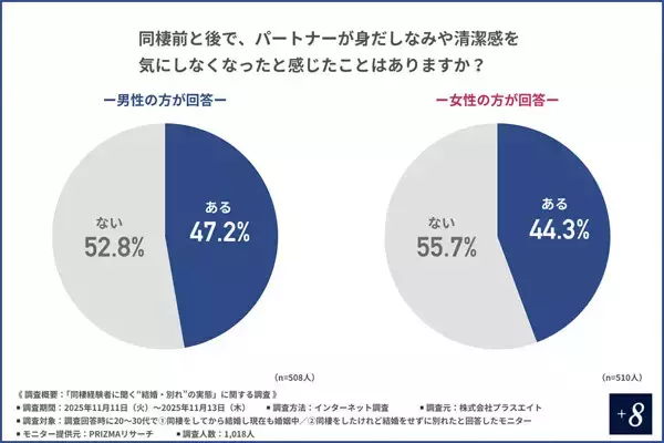 バスタオルを洗う頻度、お風呂に入る時間……同棲中パートナーと生活習慣のズレはあった? - 1000人調査