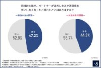 バスタオルを洗う頻度、お風呂に入る時間……同棲中パートナーと生活習慣のズレはあった? - 1000人調査