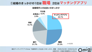 「マッチングアプリ」きっかけで結婚した人の割合は? 20代では「職場」を上回る最多の出会い方 - 既婚者6200人調査
