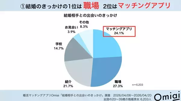 「マッチングアプリ」きっかけで結婚した人の割合は? 20代では「職場」を上回る最多の出会い方 - 既婚者6200人調査