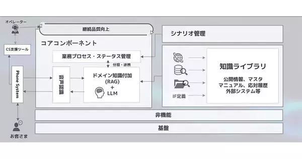 ソフトバンク、コールセンター業務への生成AI導入でマイクロソフトと共同開発