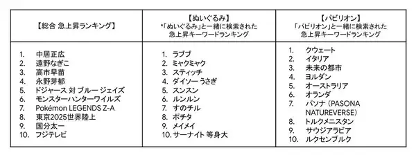 「2025年Google検索ランキング」発表! 女性初総理大臣の高市早苗やラブブ、ミャクミャクなど話題や流行を反映
