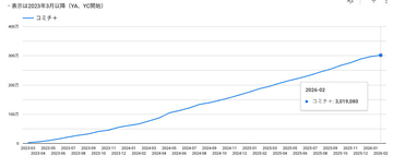 Webマンガ雑誌プラットフォーム「コミチ＋」、累計会員数が300万人を突破